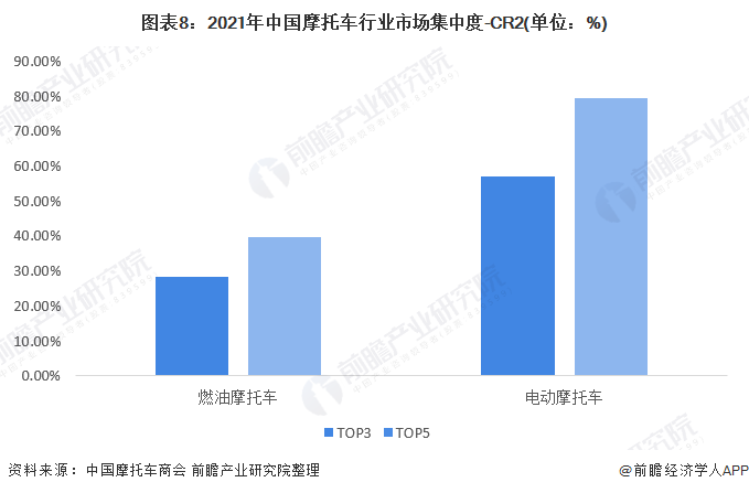 图表8：2021年中国摩托车行业市场集中度-CR2(单位：%)