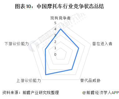 图表10：中国摩托车行业竞争状态总结