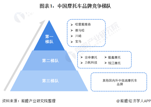 图表1：中国摩托车品牌竞争梯队