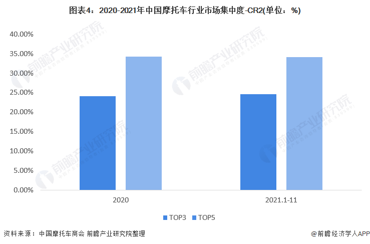 图表4：2020-2021年中国摩托车行业市场集中度-CR2(单位：%)