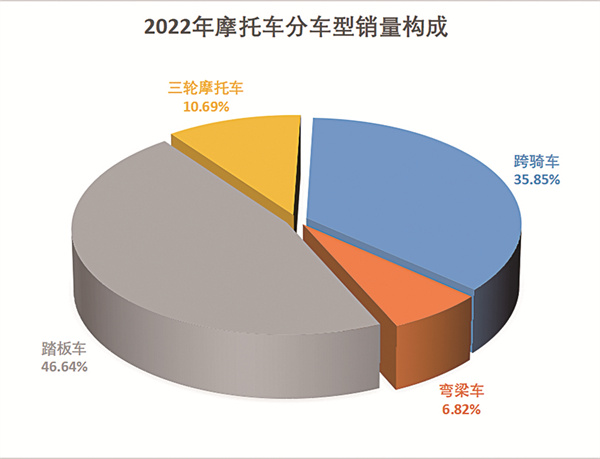 同比增长47%