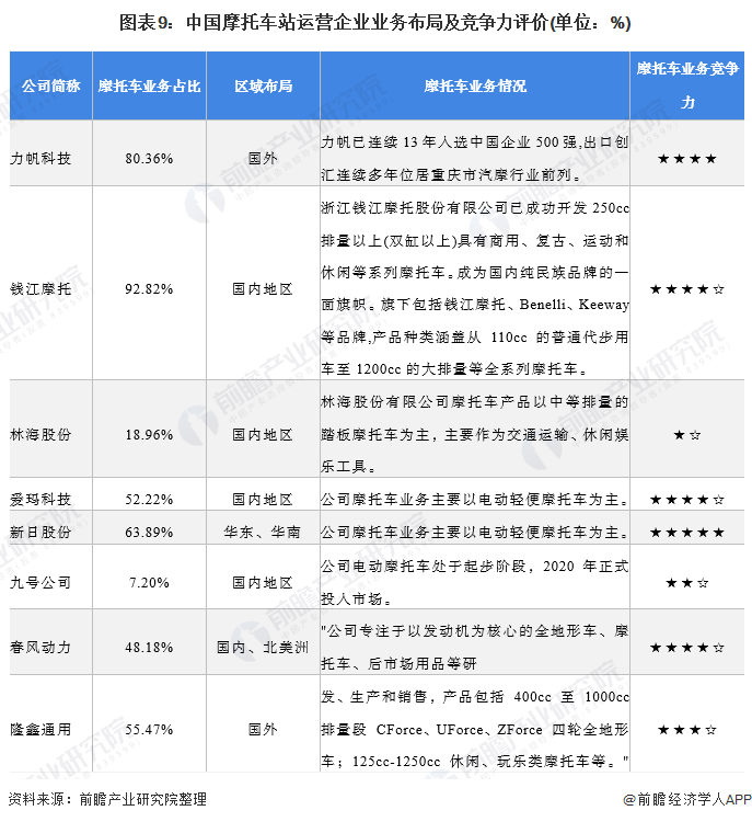 图表9：中国摩托车站运营企业业务布局及竞争力评价(单位：%)