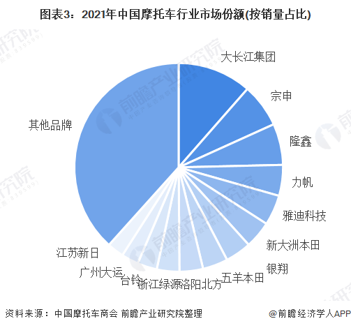 图表3：2021年中国摩托车行业市场份额(按销量占比)