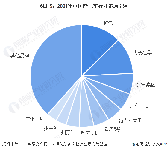 图表5：2021年中国摩托车行业市场份额
