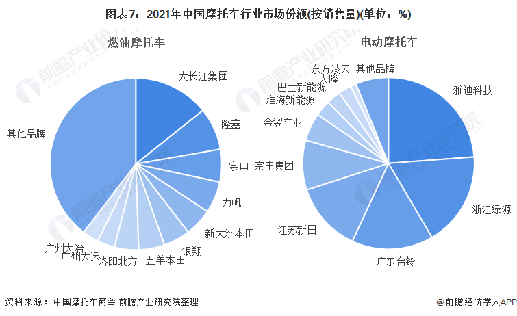 图表7：2021年中国摩托车行业市场份额(按销售量)(单位：%)