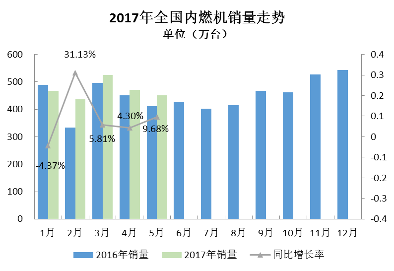 2017年5月内燃机销量走势 2017年5月内燃机销量走势