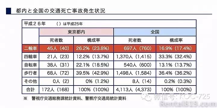 摩托车上高速危险?让数据告诉你真相